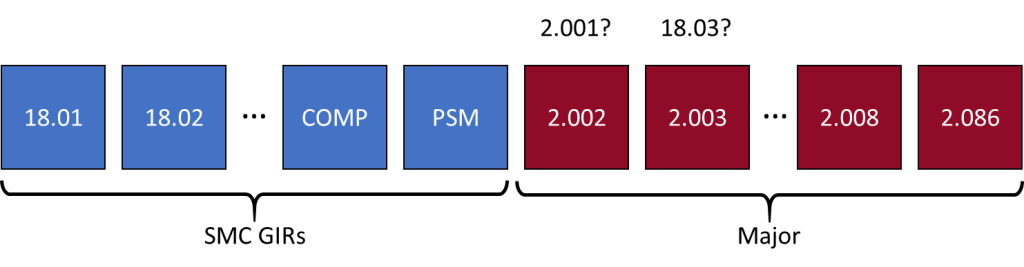 Diagram showing how removing REST without increasing major size would mean that Course 2 could no longer fit 2.001 and 18.03.